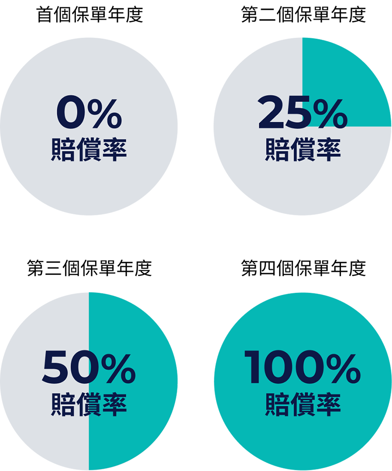 等候期賠償率：0% 25% 50% 100%