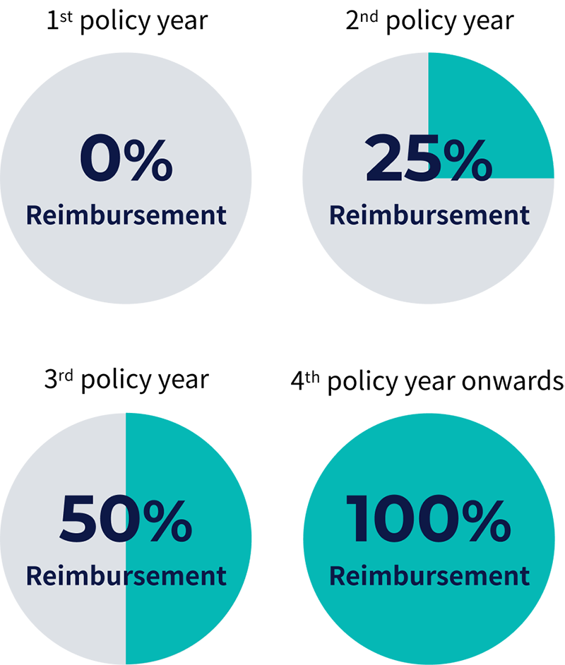 Waiting period reimbursement: 0% 25% 50% 100%