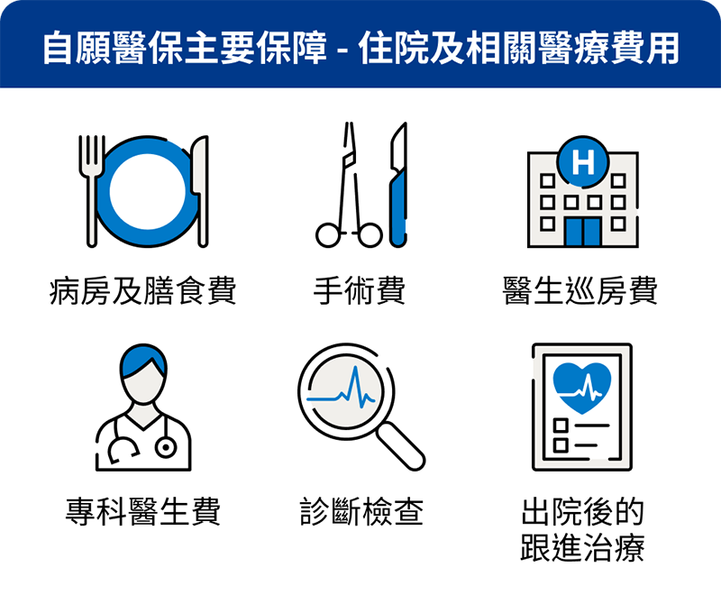 自願醫保主要保障：病房及膳食費、手術費、醫生巡房費、專科醫生費、診斷檢查、出院後的跟進治療