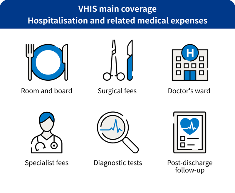 VHIS coverage: Room & board, Surgery, Doctor's rounds, Specialist fees, Diagnostic tests, Post-discharge follow-up