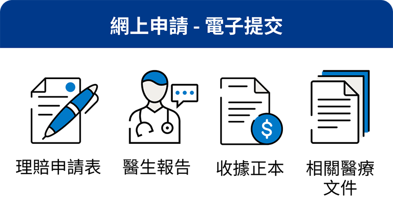 網上申請 - 電子提交：理賠申請表、醫生報告、收據正本、相關醫療文件